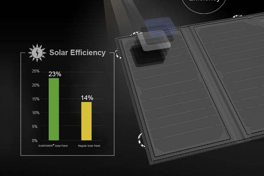 Solar Panel Charger with Built-in Battery